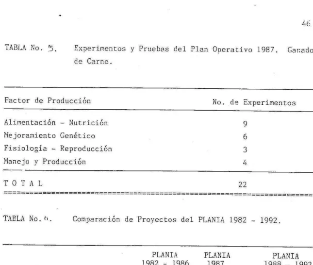TABLA No.  .  Exnerimentos y Pruebas del Plan Operativo 1987. Ganado  de Came. 