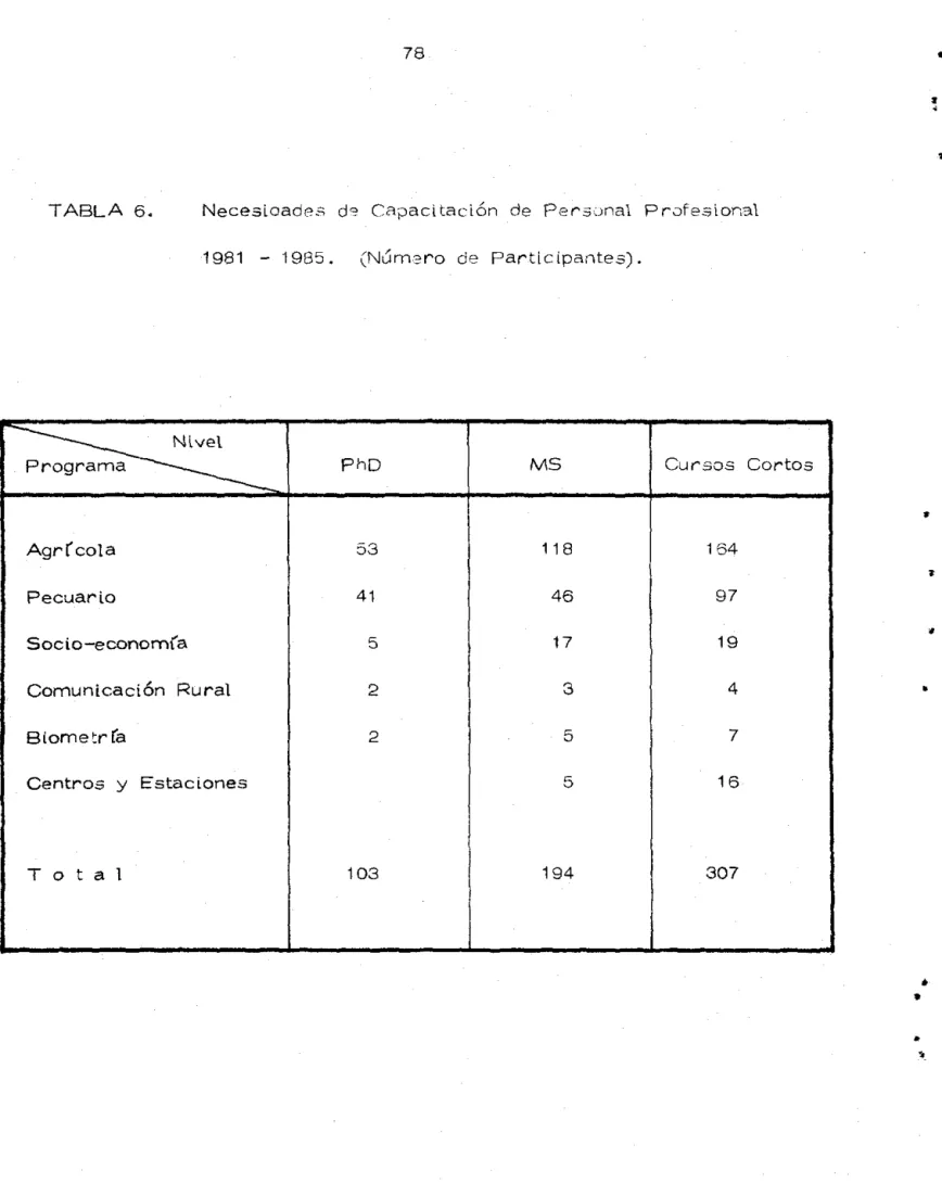 TABLA  6.  Necesioadeóó  do  CElpacitaclón  de  Perscma\  Profesiora\ 