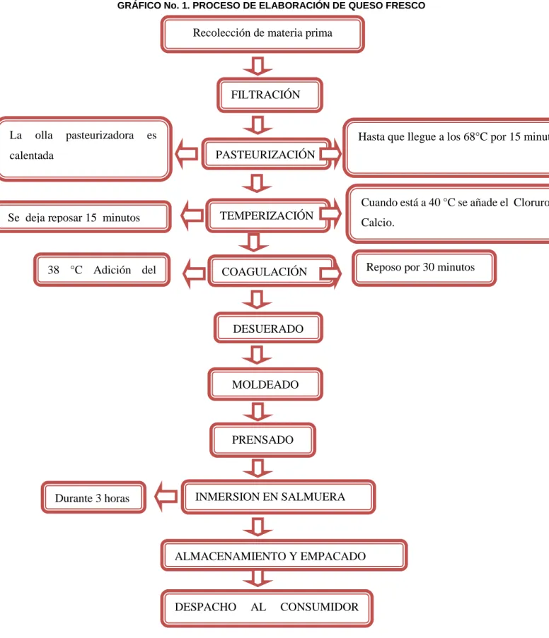 GRÁFICO No. 1. PROCESO DE ELABORACIÓN DE QUESO FRESCO 