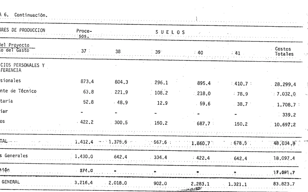 TABLA 6. Contjnuacjon.