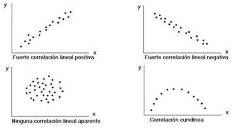 Gráfico 1: Tipos genéricos de correlación entre dos variables X e Y. 