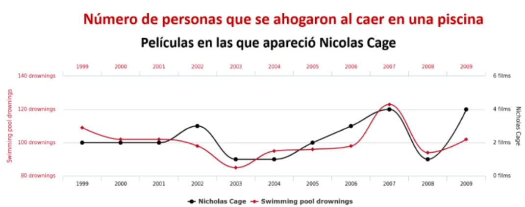 Gráfico 2: Ejemplo de correlaciones espúreas. 