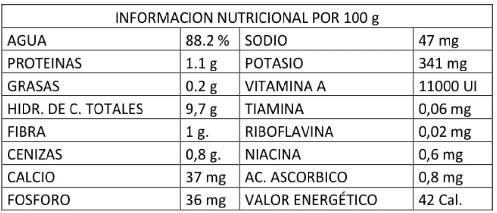 TABLA No.  2 Composición química de la zanahoria  INFORMACION NUTRICIONAL POR 100 g