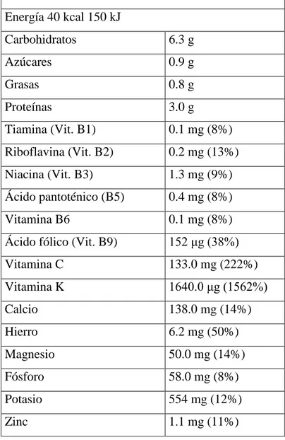 TABLA No.  4  Composición nutricional del perejil 