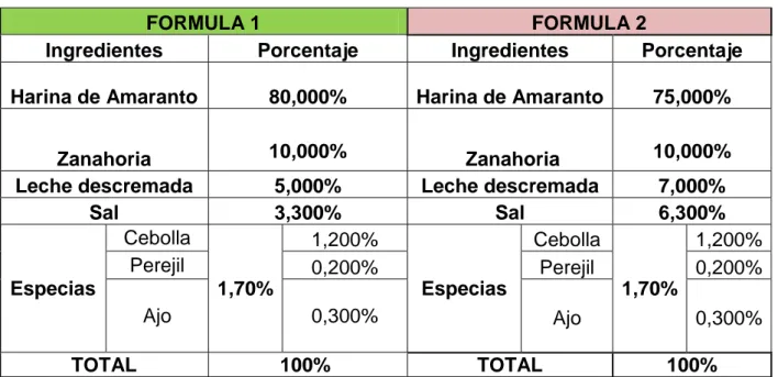 TABLA No.  7 FORMULACIONES DE LA SOPA INSTANTÁNEA DE AMARANTO 