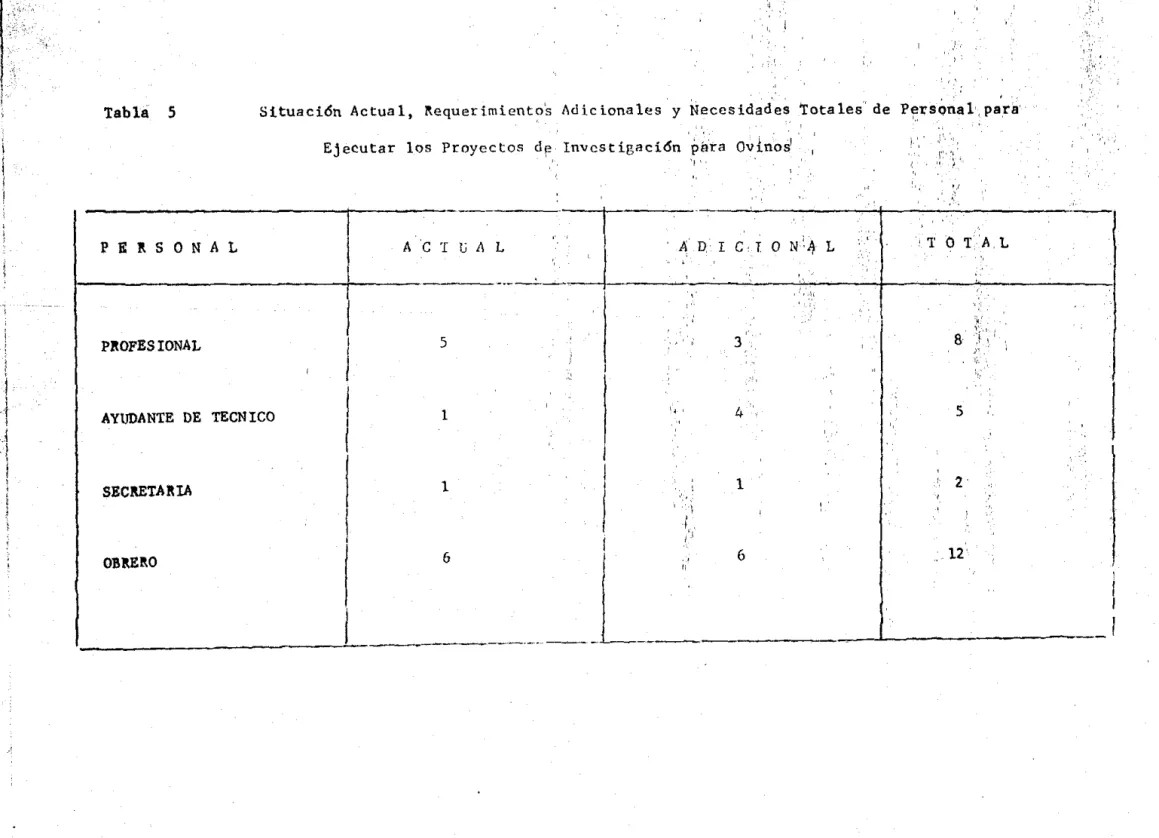 Tabla  5  Situaei6n  Aetua 1,  llequer ¡rnient?'s  lid ic iona les  y  Neees idad'es  Tota les' de  P~rsQna  t,  para'  Ejecutar  los  Proyectos  d~  Invcstigaci6n  pÍlta  Ovlno'/ 