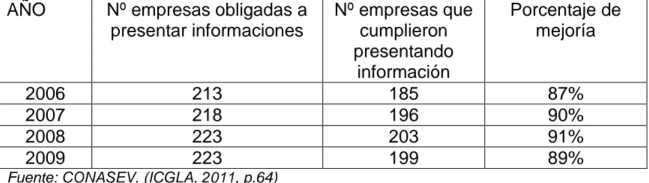 Tabla  2  –  Porcentaje  de  empresas  listadas  en  la  BVL  que  cumplieron  con  la  presentación de informaciones sobre el grado de cumplimiento de los principios  AÑO  Nº empresas obligadas a 