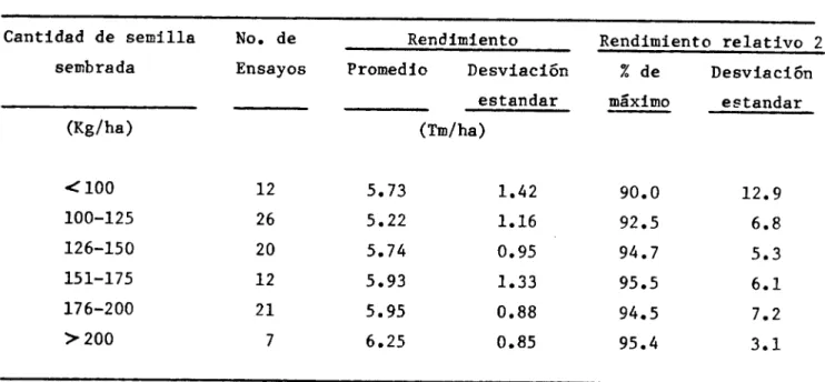 Tabla 3. Efectos de la cantidad de semilla sembrada sobre el rendimiento promedio y su variaci6n bajo condiciones de riego 1/.