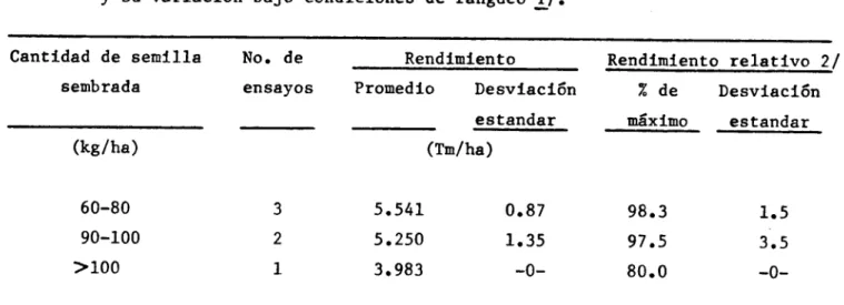 Tabla S. Efectos de la cantidad de semilla sembrada sobre el rendimiento promedio y su variaci6n bajo condiciones de fangueo 11.