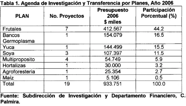 Tabla 1. Agenda de Investigación y Transferencia por Planes, Año 2006 Presupuesto	Participación PLAN	No