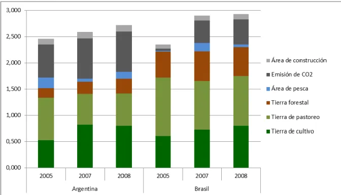 Gráfico N°5: Huella ecológica Argentina y Brasil. Composición, años 2005, 2007 y 2008 (hectá- (hectá-reas globales por persona)