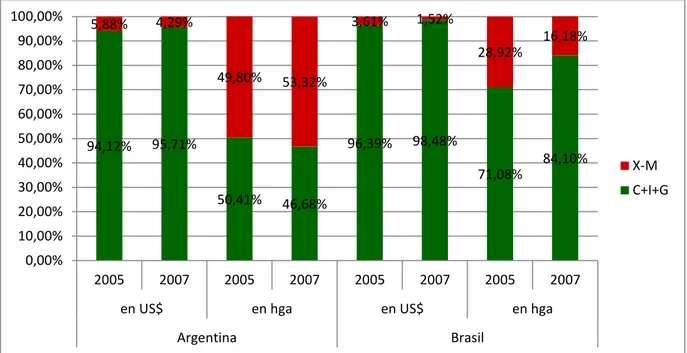 Gráfico N°7: Principales agregados de las cuentas nacionales en términos monetarios y según  la Huella ecológica, 2005 y 2007 (millones de hectáreas globales)