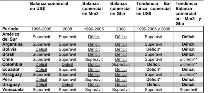 Cuadro Nº 1. América del Sur. Resultado de la balanza comercial, 1996-2005 y 2008  (en dólares corrientes, Mm3 y en Gha) 