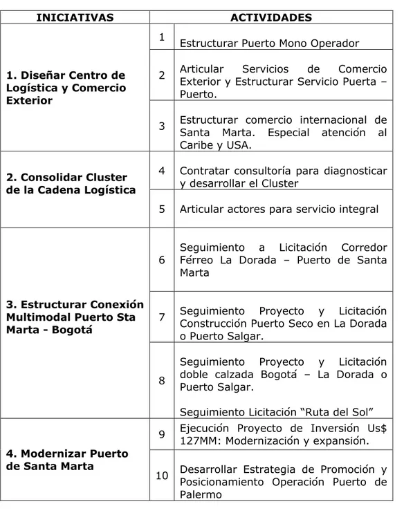 TABLA 2. EL MAGDALENA Y SANTA MARTA, CENTRO DE LOGISTICA Y COMERCIO  EXTERIOR  INICIATIVAS  ACTIVIDADES  1
