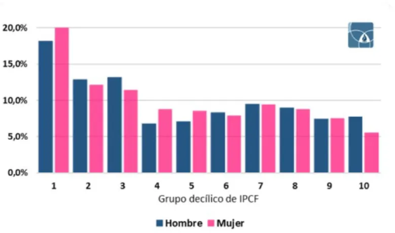 Gráfico 3: Participación de Hombres y Mujeres en los Deciles del IPCF. 