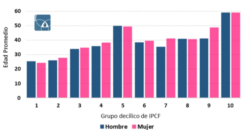 Gráfico 4: Edad promedio de Hombres y Mujeres en los Deciles del IPCF. 