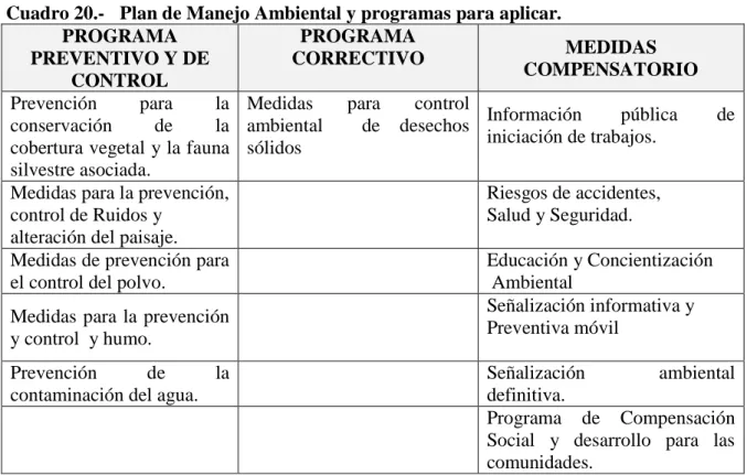 Cuadro 20.-   Plan de Manejo Ambiental y programas para aplicar.  