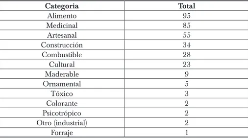Tabla 1. Total de plantas útiles por categoría de uso