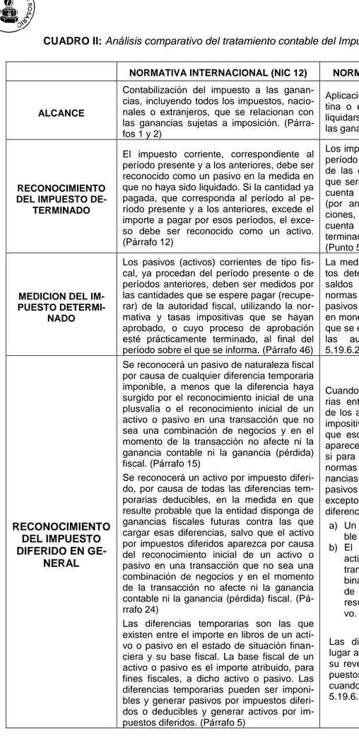 CUADRO II: Análisis comparativo del tratamiento contable del Impuesto a las Ganancias  NORMATIVA INTERNACIONAL (NIC 12)  NORMATIVA NACIONAL (RT 17)  