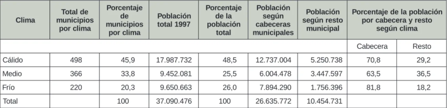 Tabla 9.7. Distribución de la población y los asentamientos humanos según pisos climáticos, 1997