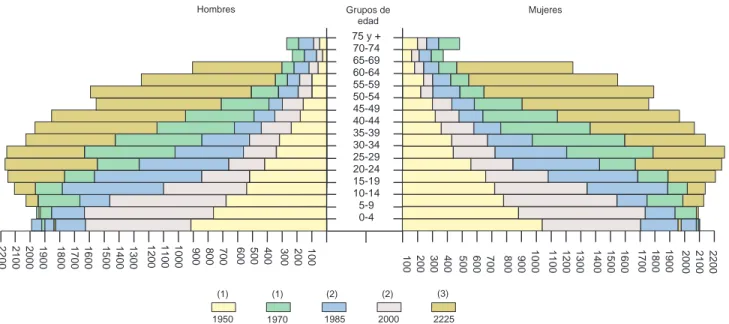 Gráfico 9.2. Evolución de la población según edad y sexo 1950-2025. (Fuente:  [1] Cálculos  DIOGS - SISD  con base en cifras del  DANE 