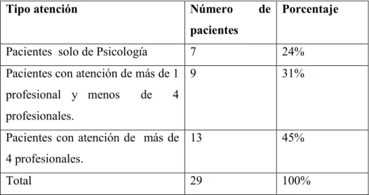 Tabla 7: Cantidad de atenciones de psicología a  pacientes con diagnóstico de salud mental