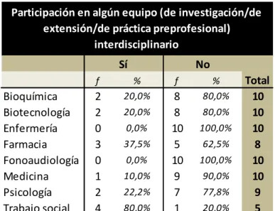 Tabla 8f% f % TotalBioquímica110,0%990,0%10Biotecnología550,0%550,0%10Enfermería00,0%10100,0%10Farmacia337,5%562,5%8Fonoaudiología550,0%550,0%10Medicina770,0%330,0%10Psicología666,7%333,3%9Trabajo social480,0%120,0%5Abordaje del concepto de INTERDISCIPLINA