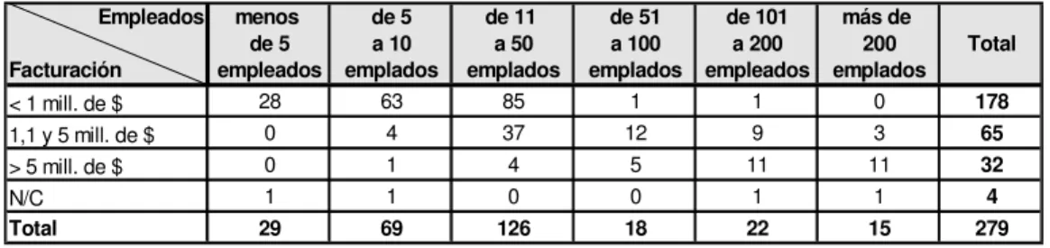 CUADRO Nº 2: Tamaño de las empresas exportadoras rosarinas según rango de          facturación y personal ocupado