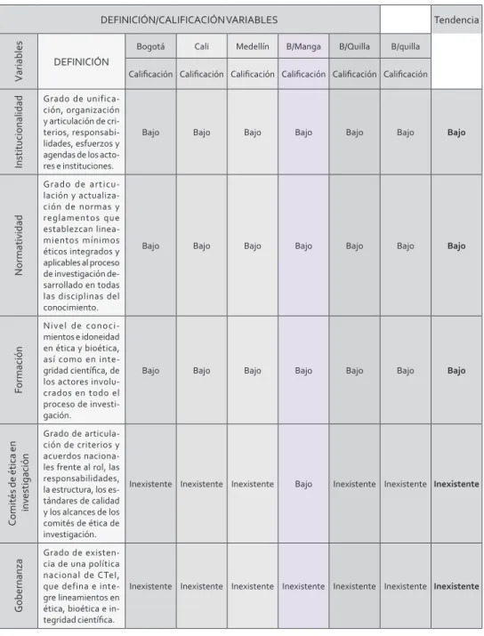 Tabla 1. Consolidado normalización y gradación de variables