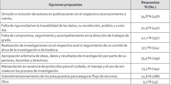 Tabla 6. Comportamiento de las respuestas