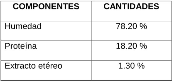 Cuadro 1. COMPONENTES NUTRICIONALES DE LOS CAMARONES  COMPONENTES  CANTIDADES 