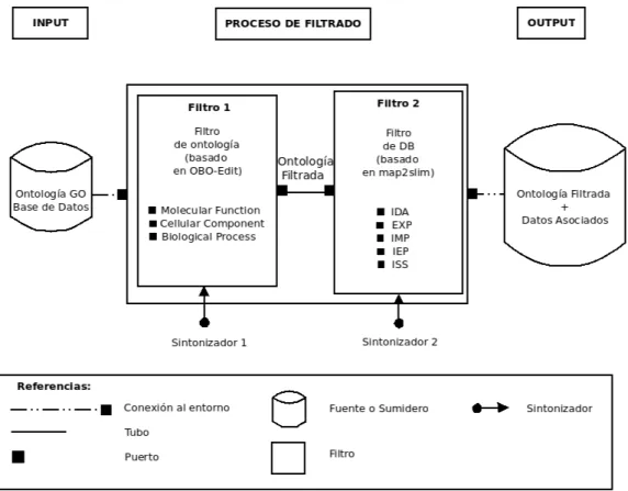 Figura 4: Pipeline de filtrado de estructura ontol´ ogica GO y obtenci´ on de instancias asociadas a una DB siguiendo la Arquitectura de Software “Tubos y Filtros”.