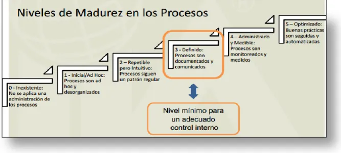 GRÁFICO N° 4 NIVELES DEL CONTROL INTERNO 