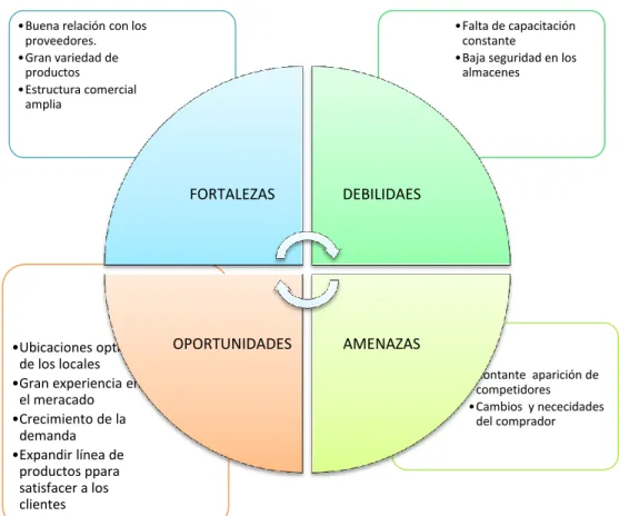 GRÁFICO N° 6 FODA 