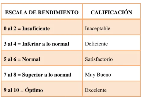 Tabla N°   : Rangos de calificación