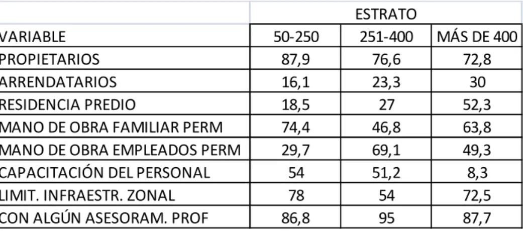 Cuadro 1: Caracterización de los establecimientos ganaderos del centro sur de Santa Fe (%)
