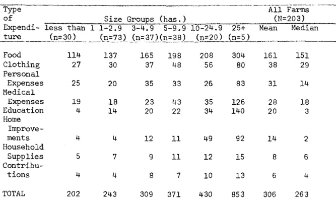 Table  15  itemizes  ave~age  cash  family  expenditures  by  size  ~oups. 