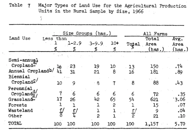 Table  7  Major  Types  of  Land  Use  for  the  Agricultural  Production  Units  in  the  Rural  Sample  by  Size;  1966 