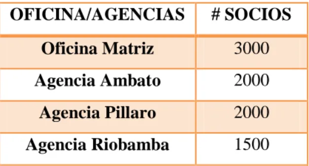 Tabla No.2 Detalle de los socios  OFICINA/AGENCIAS  # SOCIOS 