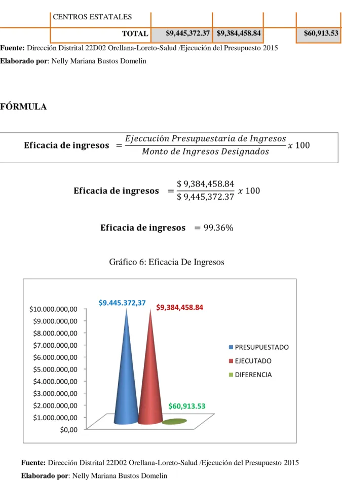 Gráfico 6: Eficacia De Ingresos 