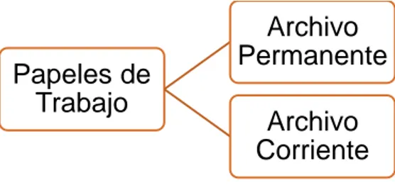 Figura 1 Clasificación de los papeles de trabajo