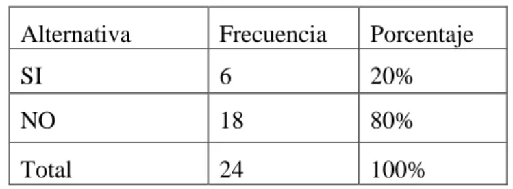 Gráfico 1 Se ha realizado auditorías administrativas     