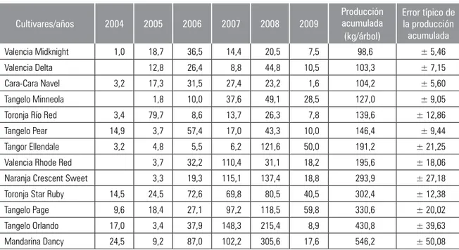 Tabla 3.  Rendimiento promedio anual y acumulado (kg/árbol) de seis cosechas en 13 cultivares de cítricos (sobre  el patrón mandarina Cleopatra), plantados en el año 2000 en el C.I