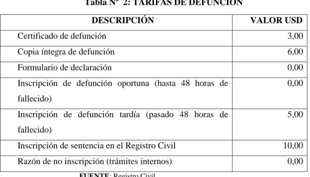 Tabla Nº  2: TARIFAS DE DEFUNCIÓN
