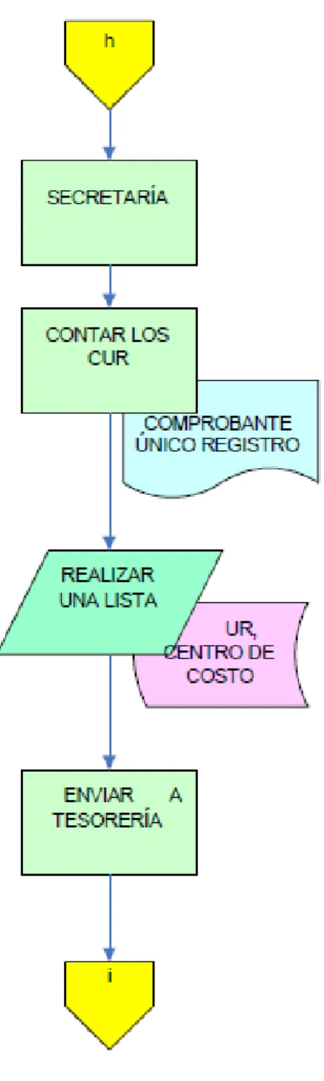 Gráfico Nº  9: SECRETARÍA