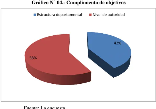 Gráfico N° 04.- Cumplimiento de objetivos 