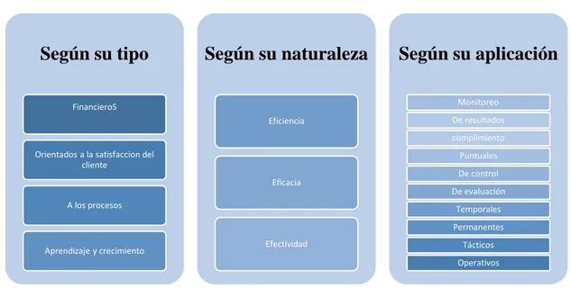 Gráfico No.  2 Tipos de indicadores 