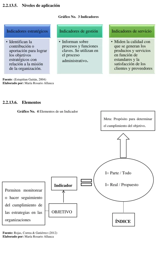 Gráfico No.  3 Indicadores 