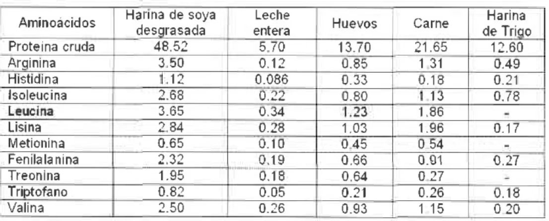 Tabla 2. Contenido de aminoácidos  de la soya y otros alimentos.