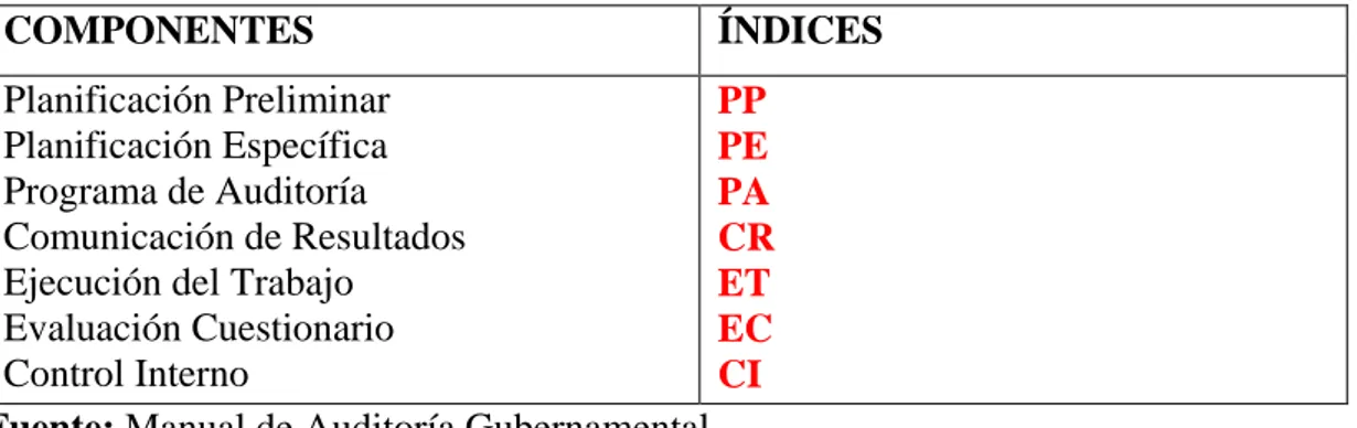 Tabla N°  2: Índices de Archivo de Planificación 